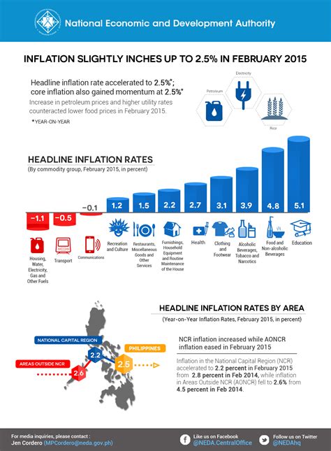 Moderate inflation in Jan-Feb over port relief, stable peso