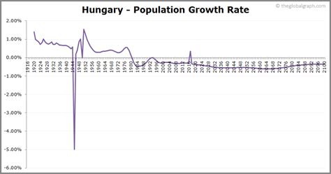 Hungary Population | 2021 | The Global Graph