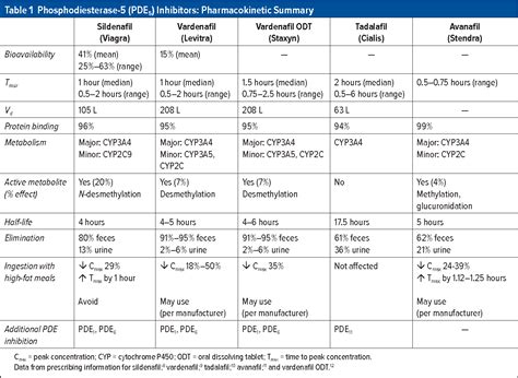 Table 1 from Phosphodiesterase-5 (PDE5) Inhibitors In the Management of ...