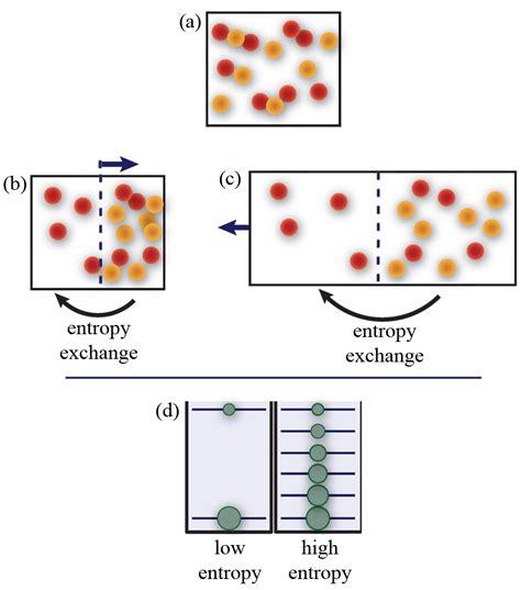 Physics - Shifting entropy elsewhere