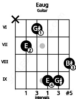 Eaug Guitar Chord | E augmented | 16 Guitar Charts and Sounds