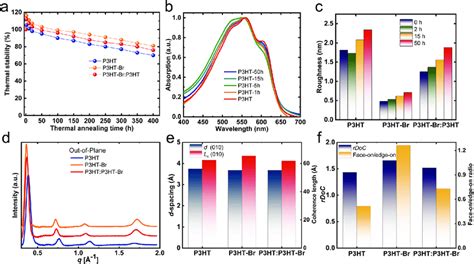 Thermal stability of hybrid QD/polythiophene solar cells under 85 °C.... | Download Scientific ...