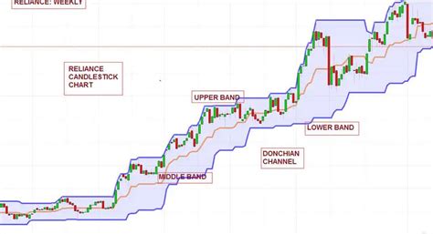 Donchian Channel Indicator For MT4 (Download free)