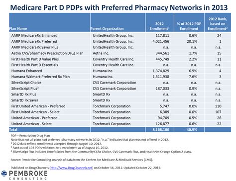 Drug Channels: For 2013, Preferred Pharmacy Networks Propagate in Part D