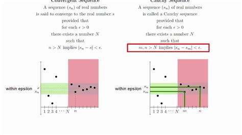 Cauchy Sequences - YouTube