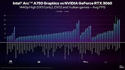 Intel ARC A750 benchmark revealed