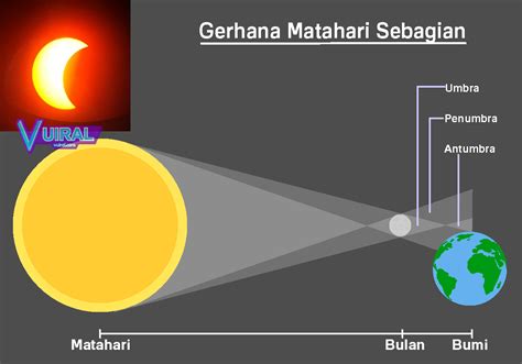 Pengertian Gerhana Matahari Dan Proses Terjadinya Gerhana Matahari - Vuiral