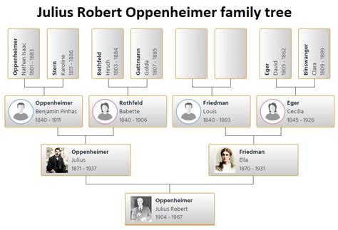 Julius Robert Oppenheimer Family Tree