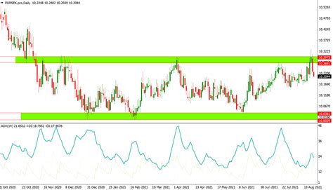 Best Forex Trading Strategies & Techniques / Axi