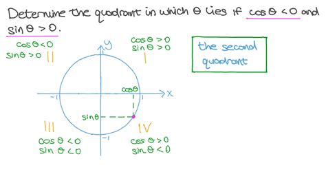 Question Video: Determining the Quadrant in Which an Angle Lies given ...