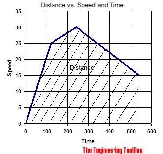 Speed Vs. Time Graph