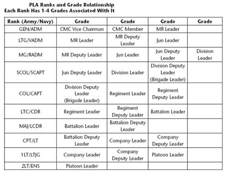 People's Liberation NavyThe PLA's Grade and Rank Structure