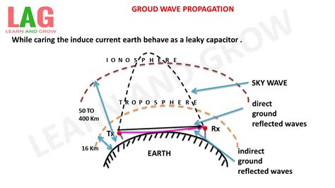 Ground Wave Propagation(हिन्दी ) - YouTube