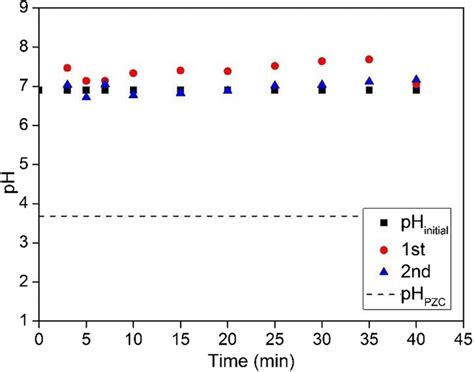 Initial and final pH values of the NaCl solution | Download Scientific ...