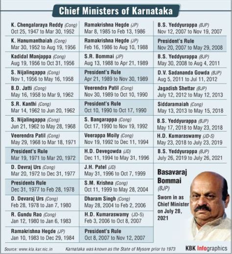 The chief ministers of Karnataka