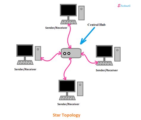 Star Topology Advantages and Disadvantages with Diagram - ETechnoG