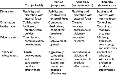 Characteristics of Different Types of Culture. | Download Table