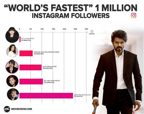 Indian actor Vijay among Top 3 to reach fastest 1 million on Instagram ...