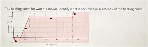 Solved The heating curve for water is shown. Identify what | Chegg.com