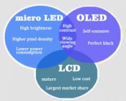 Comparison - TFT LCD vs OLED vs Micro LED | Topway Display