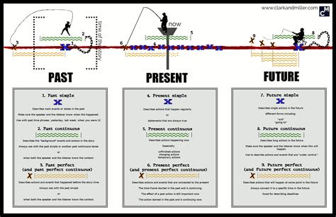 12 Tenses In English Poster