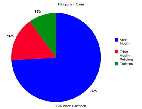 Syria- Culture - Syria and Austria Country Portfolio Project