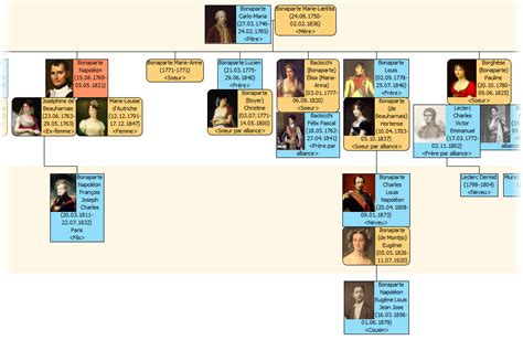 Bonaparte Family Tree | Napoleon, Bonaparte, Genealogy map