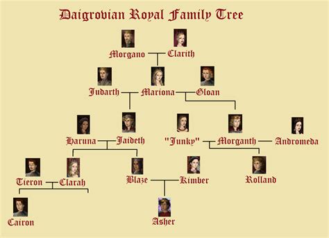 Daigrovian Royal Family Tree-first Release by ChastityRose on DeviantArt