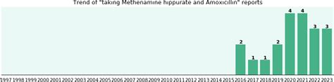 Methenamine hippurate and Amoxicillin drug interactions - a phase IV clinical study - eHealthMe