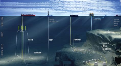 Supply of Subsea Umbilicals, Risers And Flowlines (SURF) | Fairtex ...