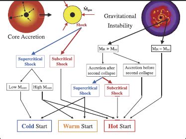 of the various pathways to giant planet formation leading to different ...