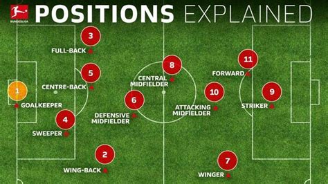 Soccer positions explained: names, numbers and what they do | Soccer positions, Soccer drills ...