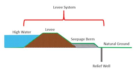 typical levee cross section