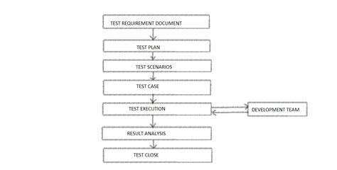 Selenium automation framework: ETL TESTING LIFE CYCLE (or) Etl test process