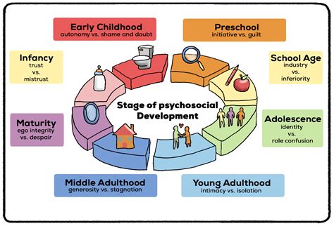 Erik Erikson S Theory Of Psychosocial Development The Psychology | Hot Sex Picture