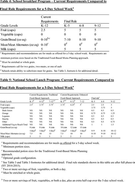 Dietary Guidelines: Child Dietary Guidelines