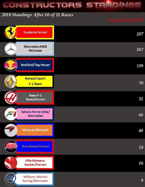 F1 standings - In The Limelight E-Zine Bildergalerie