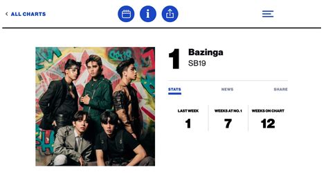 SB19's 7th week winning streak at BillBoard Hot Trending Songs chart ...