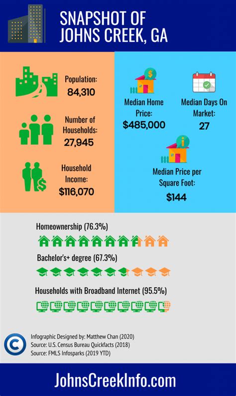 Johns Creek GA Snapshot Infographic – Matthew Chan: North Atlanta ...