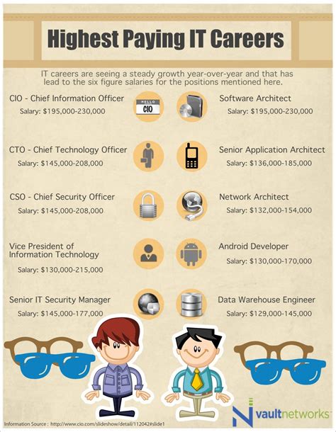 Highest Paying IT Careers | Information technology, Career, Computer network