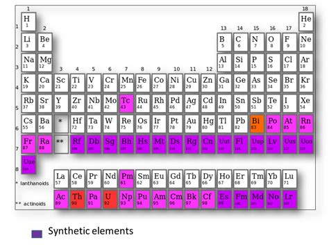 Synthetic Elements List