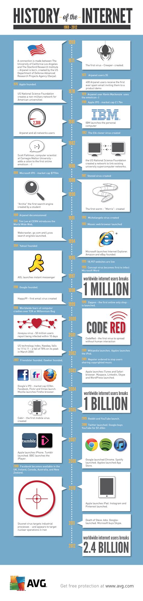 History of the Internet Infographic