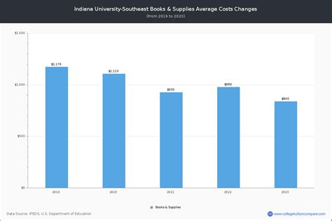 IUSE - Tuition & Fees, Net Price