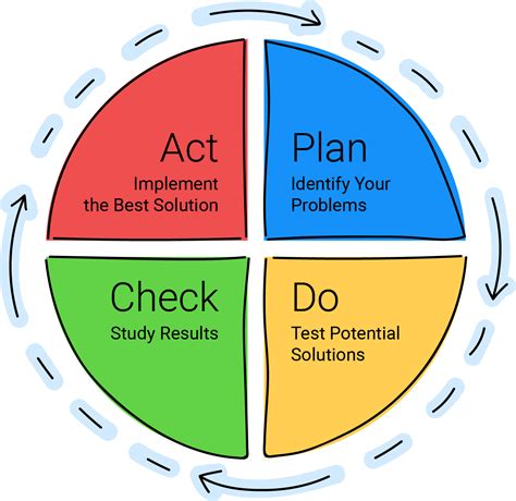 Best Pdca Cycle Images Problem Solving Acting How To Plan | The Best Porn Website