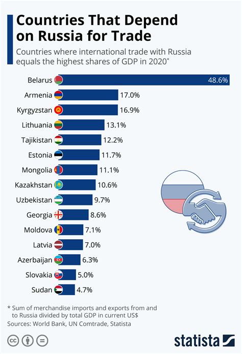 Chart: Countries That Depend on Russia for Trade | Statista