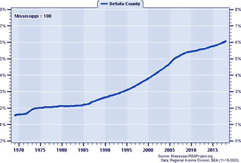 DeSoto County vs. Mississippi | Population Trends Report over 1969-2018