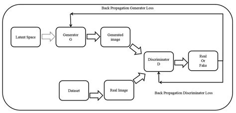 Basic Architecture of GAN model. | Download Scientific Diagram