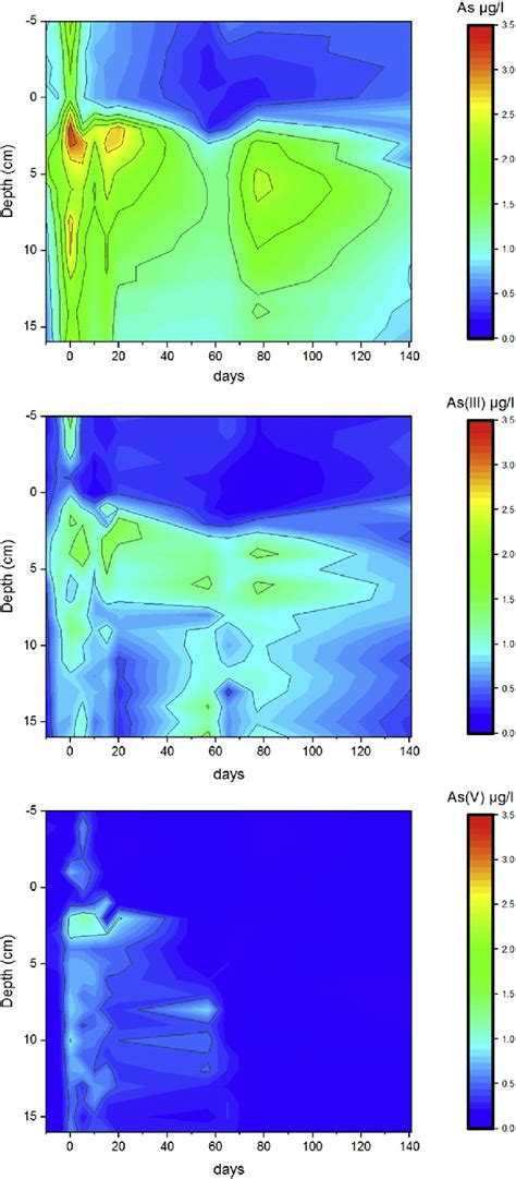 Concentration of arsenic, arsenite and arsenate in the | Download ...