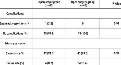 Complications and success rate (primary outcome) of surgical treatment ...