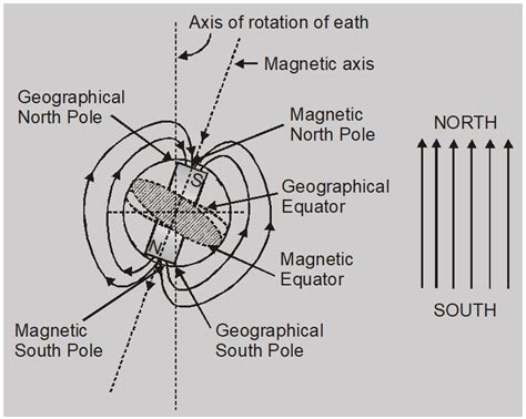 Cause of Earth Magnetism - Earth's Magnetism || Class 12 Physics Notes